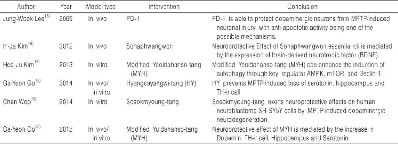 Table 1. The Experimental Studies about Parkinson's Disease treated with Single Herb