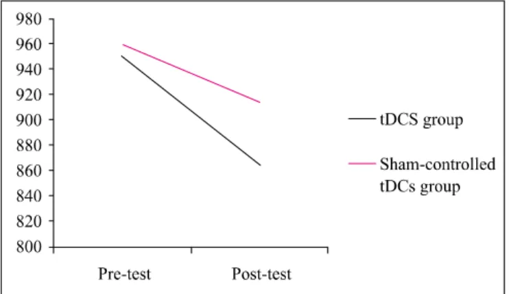 Figure 2. Difference of Reaction time between tDCS-group and sham-controlled tDCS group in pre-test and post-test