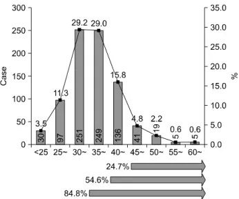 Table  4.  Operation  time  and  hospital  stay  according  to  operation  type