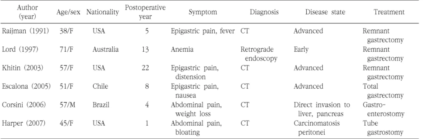 Table  1.  Gastric  cancer  in  the  excluded  stomach  after  Roux-en-Y  gastric  bypass Author