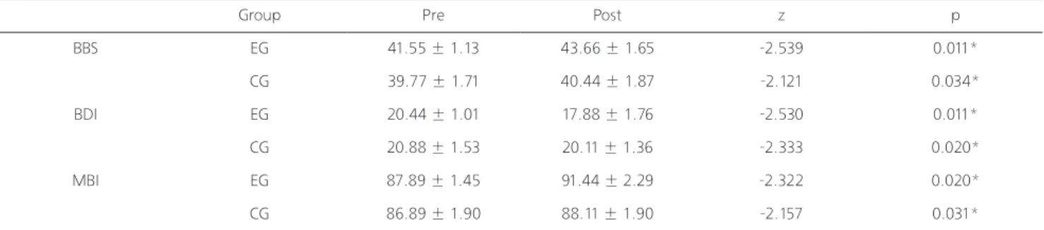 Table 2. The comparison of variable on pre and post in inner-group