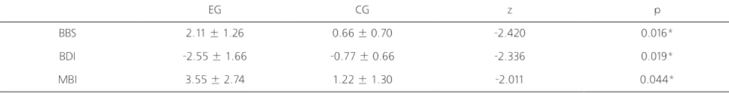 Table 3. The comparison of changes in variables between groups