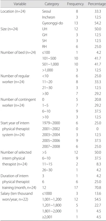Table 1. General characteristics of subjects