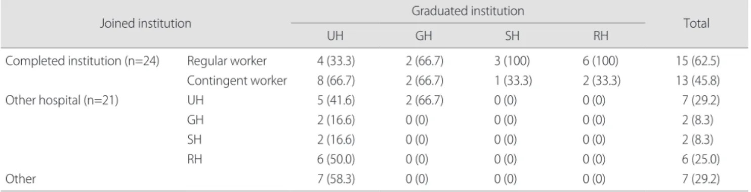 Table 5. The number of institution which employ graduated internship 
