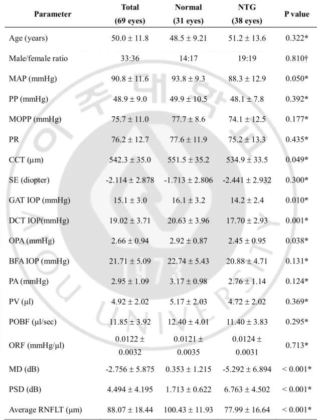 Table 1. Descriptive statistics of enrolled subjects.  Parameter  Total  (69 eyes)  Normal  (31 eyes)  NTG  (38 eyes)  P value  Age (years)  50.0 ± 11.8  48.5 ± 9.21  51.2 ± 13.6  0.322*  Male/female ratio  33:36  14:17  19:19  0.810†  MAP (mmHg)  90.8 ± 1