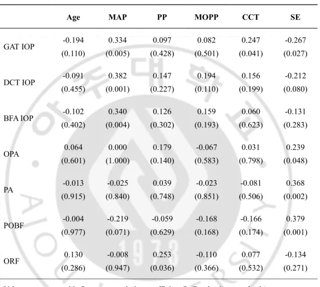Table  2.  Correlations  between  IOP  or  OPA-derived  parameters  and  systemic  or  other  ocular parameters in total patients