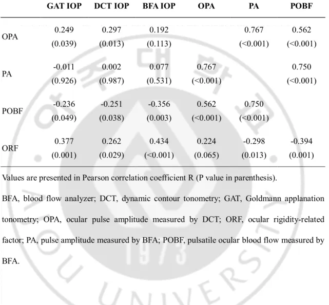 Table 3. Correlations between OPA-derived parameters and IOP measurements in total  patients