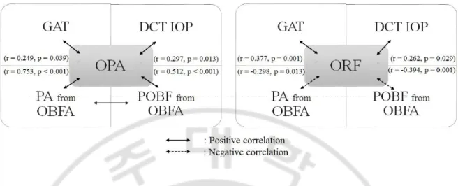 Fig. 1. Inter-relationship of OPA and ORF with IOPs and OBFA measured parameters  in total patients