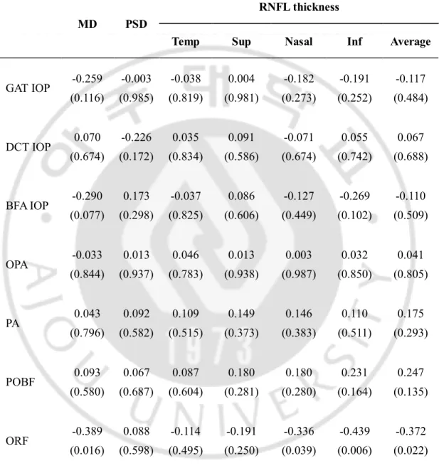 Table  4.  Correlations  between  IOP  or  OPA-derived  parameters  and  indices  of  glaucomatous damages in normal tension glaucoma patients