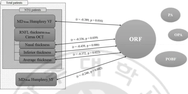 Fig. 2. Relationship between ORF and the parameters indicating glaucoma severity  which is MD in Humphrey visual field test and RNFL thickness in Cirrus OCT test in  NTG subgroup analysis and total patients