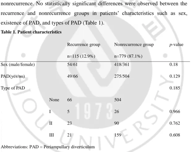Table 1. Patient characteristics 