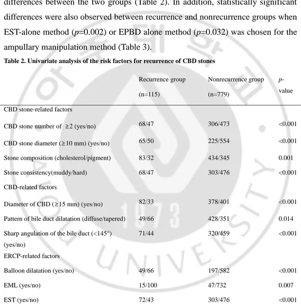 Table 2. Univariate analysis of the risk factors for recurrence of CBD stones 