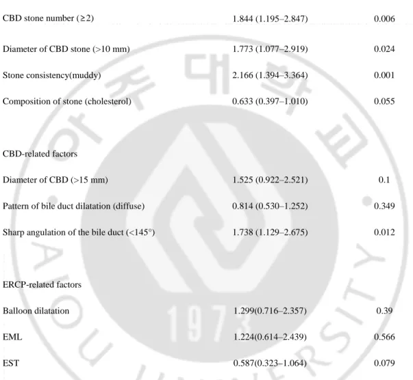 Table 4. Multivariate analysis of the risk factors for recurrence of CBD stones 