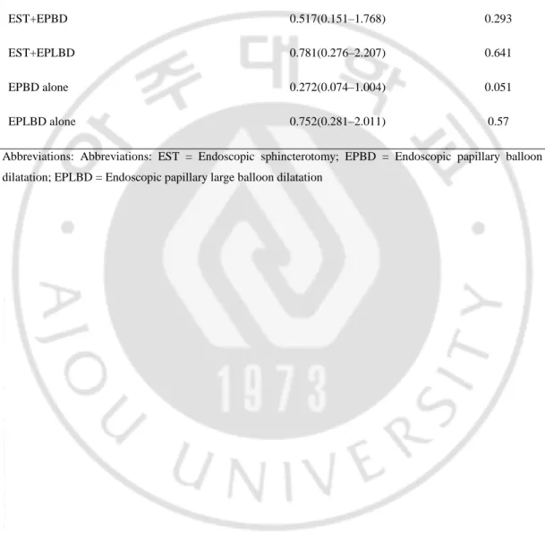 Table 5. Multivariate analysis of ampullary manipulation method 