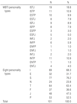 Table 4. Distribution of MBTI Personality Type of Subjects