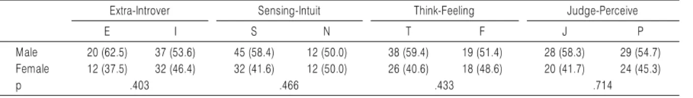 Table 5. Distribution of MBTI Eight Personality Type by Gender