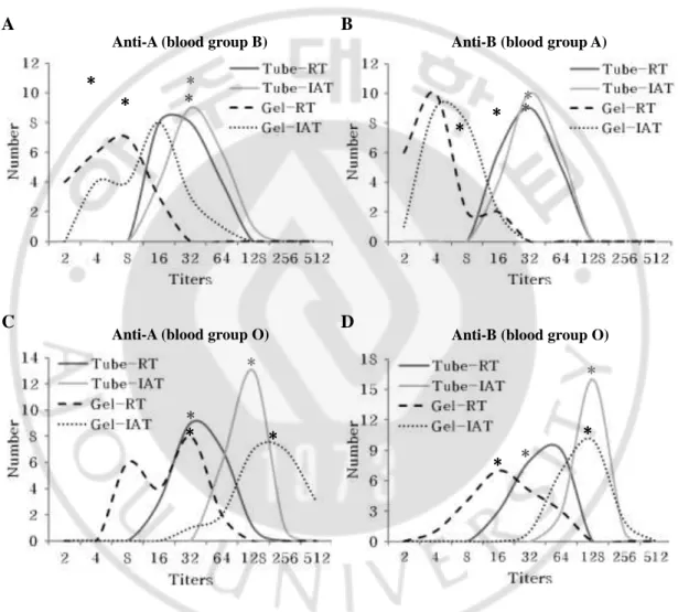 Fig.  2.  Histogram  of  ABO  isoagglutinin  titers  according  to  blood  group  (N=20)