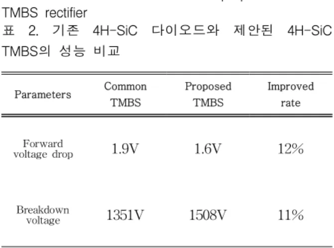 Table 2. Performance comparison of the common 4H-SiC TMBS rectifier and the proposed 4H-SiC TMBS rectifier