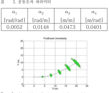 표 1. 운동오차 파라미터