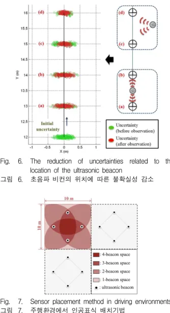 Fig. 6. The reduction of uncertainties related to the location of the ultrasonic beacon