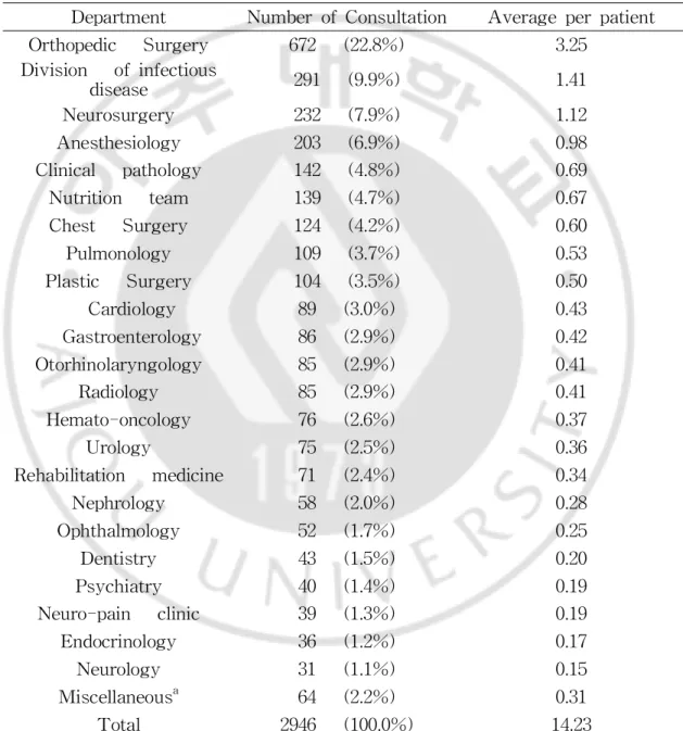 Tabl e4.Numberofconsul t at i onsaccor di ng t odepar t ment