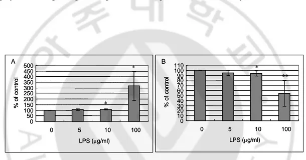 Fig. 6. LPS stimulation increased melanin synthesis and decreased cell proliferation in 