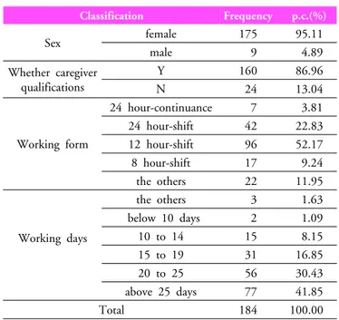 Table 1. Ages, a term of caregiving service and a  numbers of caregiving service patients of subjects