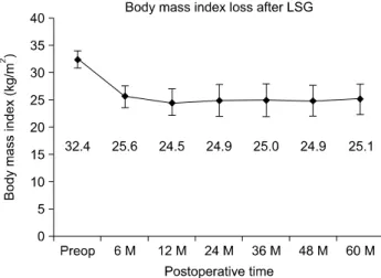 Table  1.  Preoperative  co-morbidities  in  patients  undergoing  laparoscopic  sleeve  gastrectomy