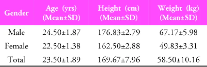 Figure 1. Experimental setting. EMG was used to test the  onset time of muscle contraction in the lower extremity  muscles; tibialis anterior, soleus, rectus femoris.