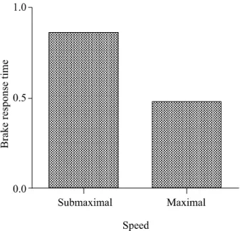 Figure 3. Muscle recruitment pattern in different  speed. There was significant difference in onset time of muscle contraction (p<0.05)