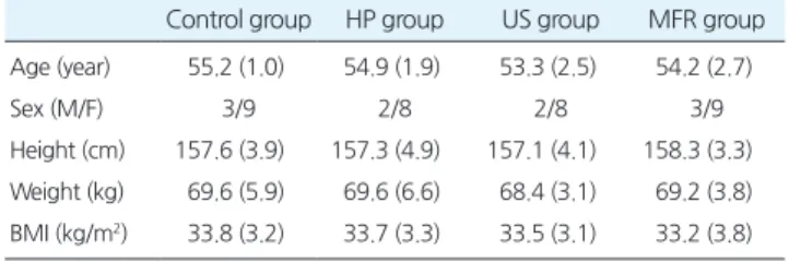 Table 1.Characteristicsofthesubjects(N= 48)   Controlgroup HPgroup USgroup MFRgroup Age(year) 55.2(1.0) 54.9(1.9) 53.3(2.5) 54.2(2.7) Sex(M/F) 3/9 2/8 2/8 3/9 Height(cm) 157.6(3.9) 157.3(4.9) 157.1(4.1) 158.3(3.3) Weight(kg) 69.6(5