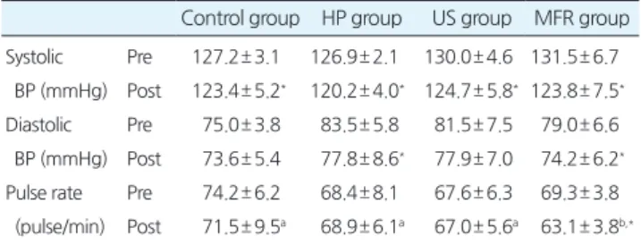 Table 2.Changeinbloodpressureandpulseratepergroupafterinter-