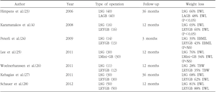 Table  1.  Prospective  randomized  controlled  trials  on  sleeve  gastrectomy