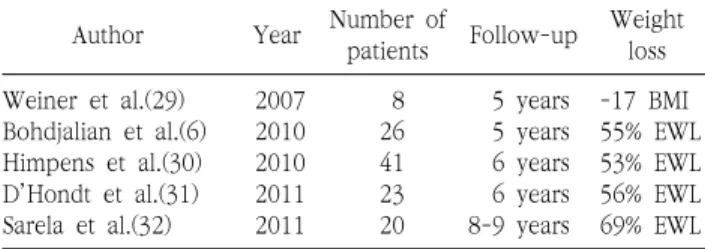 Table  2.  Long-term  (5  years  or  more)  follow-up  reports  after  sleeve  gastrectomy