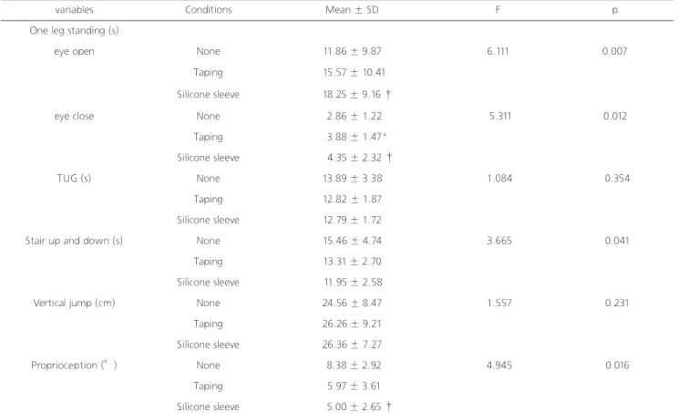 Table 3. Changes of isokinetic on operated leg (% body weight)