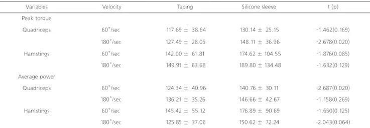 Table 4. Change rates of isokinetic on operated leg (%)