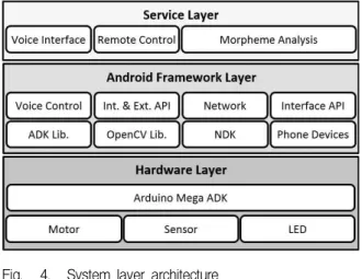 Fig. 4. System layer architecture 그림 4. 시스템 계층 구조 2. 시스템 구현 가. 하드웨어 홈봇 외관은 [그림 5]와 같이 호스트 스마트폰을 거치하기 위한 거치부, 홈봇의 감정을 표현하기 위한 도트매트릭스, 인체감지를 위한 모션감지센서, 주변 장애물을 인식하기 위한 초음파센서, 이동을 위한 구 동부가 있다