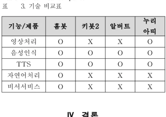 Table 3. Technical comparison 표 3. 기술 비교표 해 사용자 명령의 의미를 파악함으로써 개인 비서기능을 원활히 수행하는가에 초점을 맞추었으며, 분석결과는 [표 3]과 같다