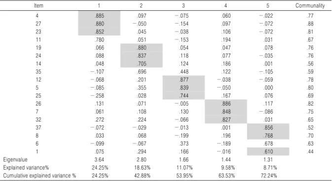 Table 1. Exploratory Factor Analysis of the Mindfulness Scale (FFMQ) Item   1 2 3 4 5 Communality 4 .885 .097 −.075 .060 −.022 .77 27 .880 −.050 −.154 .097 −.072 .88 23 .852 .045 −.038 .106 −.072 .81 11 .780 .051 −.153 .194 .031 .67 19 .066 .880 .054 .047 