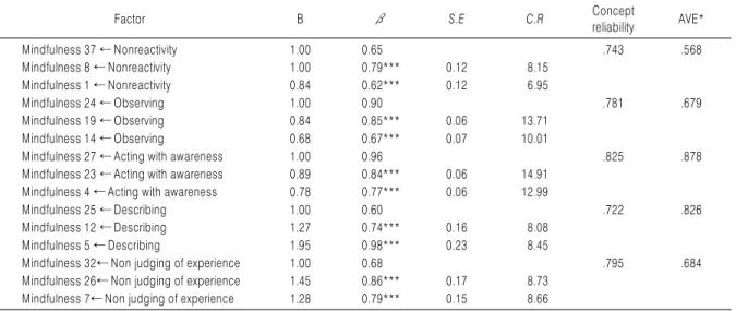 Fig. 1. Confirmatory factor analysis.