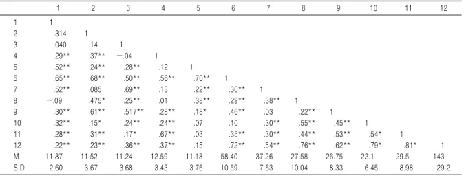 Table 6. Post-FFMQ and Short Form Correlation Analysis 1 2 3 4 5 6 7 8 9 10 11 12 1 1 　 　 　 　 　 　 　 　 　 　 　 2 .314** 1 　 　 　 　 　 　 　 　 　 　 3 .040 .135 1 　 　 　 　 　 　 　 　 　 4 .287** .368** −.004 1 　 　 　 　 　 　 　 　 5 .522** .239** .284** .118 1 　 　 　 　 　 　 　 6