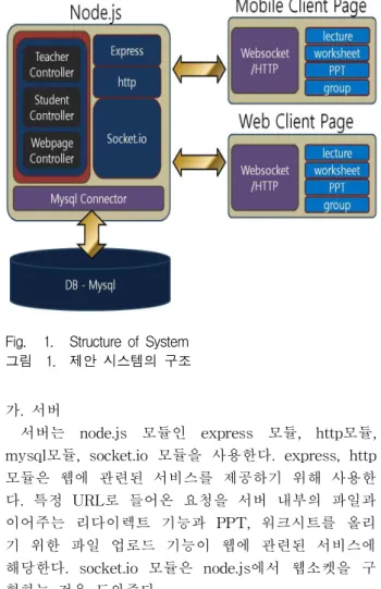 Fig. 1. Structure of System 그림 1. 제안 시스템의 구조