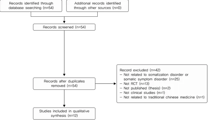 Fig. 1. Flow chart of the selection process of study.