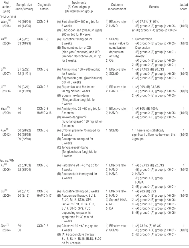 Table 1. Analysis of Randomized Controlled Trial Studies on Somatization Disorder First  author  (year) Sample size (male/female) Diagnostic criteria Treatments  (A) Control group (B) Intervention group
