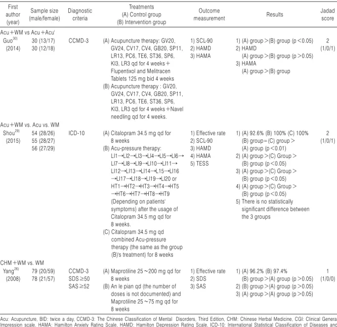 Table 1. Continued First  author  (year) Sample size (male/female) Diagnostic criteria Treatments  (A) Control group (B) Intervention group