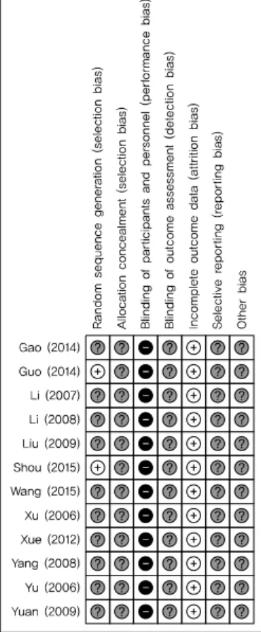 Fig. 2. Risk of bias summary. 나누어 인원구분을 하였다. 연구 대상자의 평균연령의 최소 값은  18세였으며  최대값은  69세였다