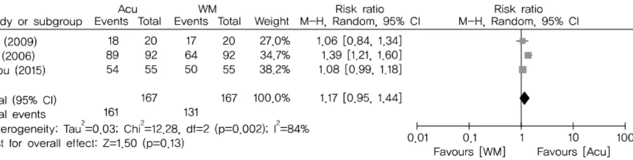 Fig. 6. Forest plot of comparison: acupuncture (Acu) vs. western medicine (WM), outcome: effective rate.