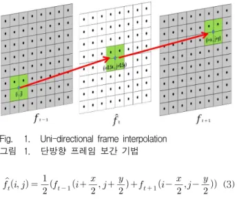Fig. 2. Forward moving estimation 그림 2. 순방향 움직임 추정