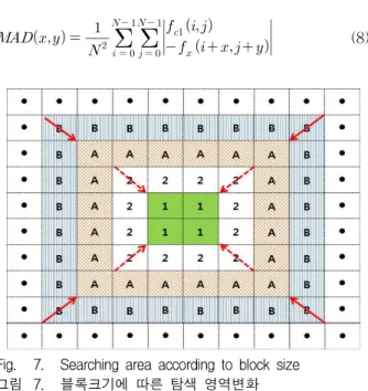 Fig. 8. Direction and procedure of full search 그림 8. 전역탐색 방향 및 순서 이 때 전체 영역에 대해서 한꺼번에 모든 움직임 벡터를 찾아 보상을 하였을 경우, 잘못된 움직임 추정 으로 인한 보간된 프레임의 심각한 블록 현상과 영상 의 왜곡이 나타난다