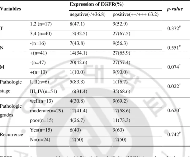 Table 1. Correlation between the Expression Pattern of EGFR and Clinicopathologic    Factors  Expression of EGFR(%)  Variables  negative(-/+36.8)  positive(++/+++ 63.2)  p-value  1,2 (n=17)  8(47.1)  9(52.9)  T  3,4 (n=40)  13(32.5)  27(67.5)  0.372 # -(n=